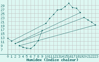 Courbe de l'humidex pour O Carballio