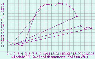 Courbe du refroidissement olien pour Ulm-Mhringen
