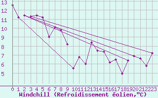 Courbe du refroidissement olien pour Schpfheim