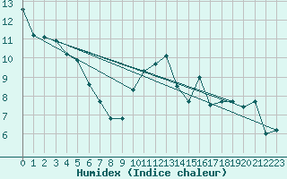 Courbe de l'humidex pour Beauvais (60)