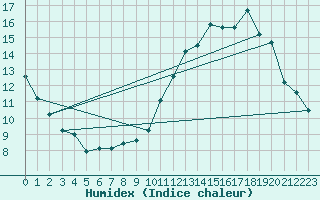 Courbe de l'humidex pour Saint-Bonnet-de-Four (03)
