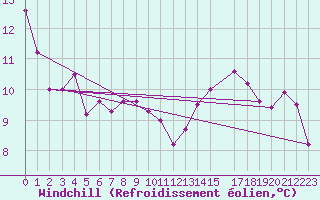 Courbe du refroidissement olien pour Wunsiedel Schonbrun