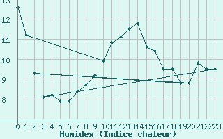 Courbe de l'humidex pour Wittering