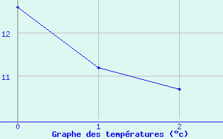 Courbe de tempratures pour Plaine des Cafres (974)