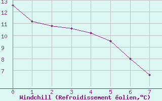 Courbe du refroidissement olien pour Neuquen Aerodrome
