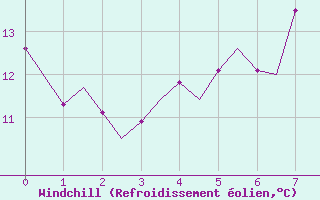 Courbe du refroidissement olien pour Yeovilton