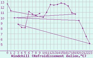 Courbe du refroidissement olien pour Saint-Philbert-sur-Risle (27)
