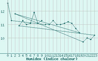 Courbe de l'humidex pour Baltasound