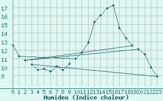 Courbe de l'humidex pour Trgueux (22)