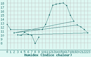 Courbe de l'humidex pour Gand (Be)