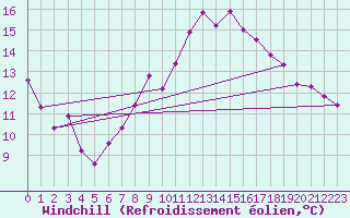 Courbe du refroidissement olien pour Wiesenburg