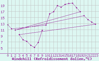 Courbe du refroidissement olien pour Valence (26)