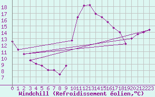 Courbe du refroidissement olien pour Saint-Jean-de-Vedas (34)