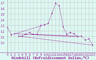 Courbe du refroidissement olien pour La Comella (And)