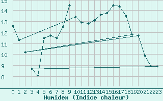 Courbe de l'humidex pour Quimperl (29)