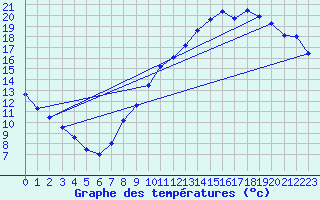 Courbe de tempratures pour Avord (18)