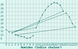 Courbe de l'humidex pour Eygliers (05)