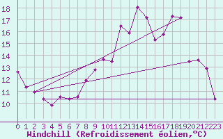 Courbe du refroidissement olien pour Saint-Quentin (02)
