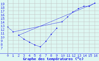 Courbe de tempratures pour La Selve (02)