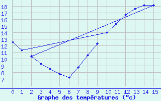 Courbe de tempratures pour La Selve (02)