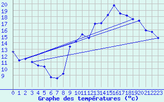 Courbe de tempratures pour Chambry / Aix-Les-Bains (73)