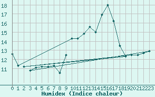 Courbe de l'humidex pour Tauxigny (37)