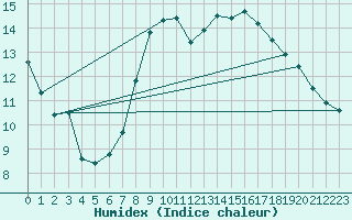 Courbe de l'humidex pour Annecy (74)