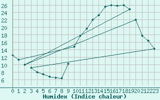 Courbe de l'humidex pour Grenoble/agglo Le Versoud (38)