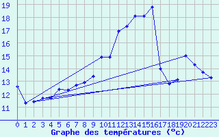 Courbe de tempratures pour Laqueuille (63)