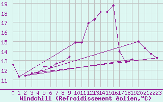Courbe du refroidissement olien pour Laqueuille (63)
