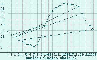 Courbe de l'humidex pour Valleroy (54)