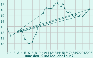 Courbe de l'humidex pour Waddington