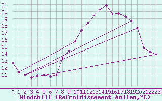 Courbe du refroidissement olien pour Angivillers (60)