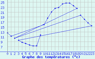 Courbe de tempratures pour Berson (33)