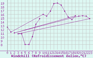 Courbe du refroidissement olien pour Zwerndorf-Marchegg