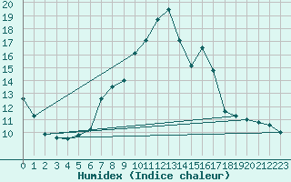 Courbe de l'humidex pour Hohenpeissenberg