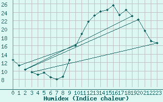 Courbe de l'humidex pour Valleroy (54)