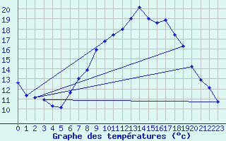 Courbe de tempratures pour Beja