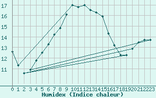 Courbe de l'humidex pour Tysofte