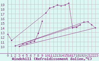 Courbe du refroidissement olien pour Saint-Quentin (02)