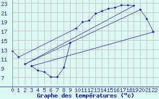 Courbe de tempratures pour Besanon (25)