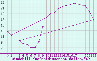 Courbe du refroidissement olien pour Besanon (25)