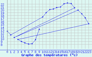Courbe de tempratures pour Nostang (56)