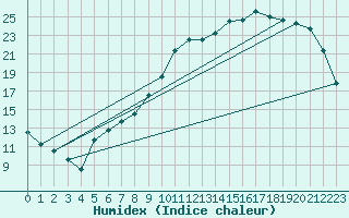 Courbe de l'humidex pour Muirancourt (60)