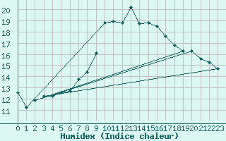 Courbe de l'humidex pour Bochum