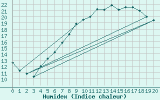 Courbe de l'humidex pour Kittila Sammaltunturi