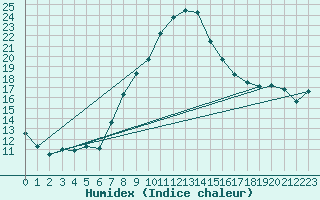 Courbe de l'humidex pour Loftus Samos