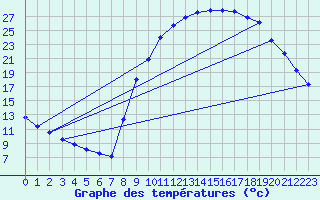 Courbe de tempratures pour Genouillac (23)