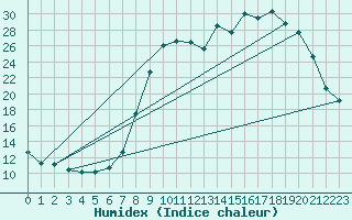 Courbe de l'humidex pour Boulc (26)
