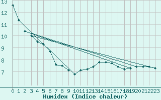 Courbe de l'humidex pour Tirgu Jiu